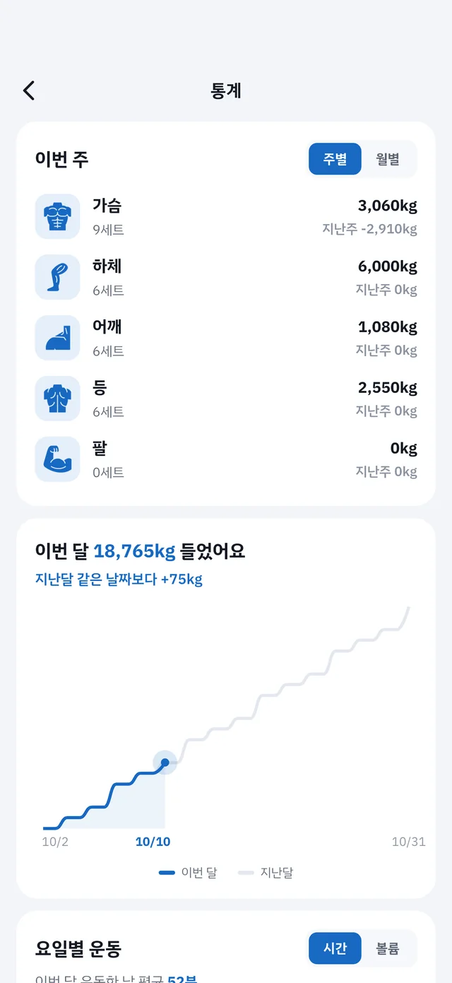 부위별 운동량과 월간 총 볼륨 추이를 보여주는 통계 화면
