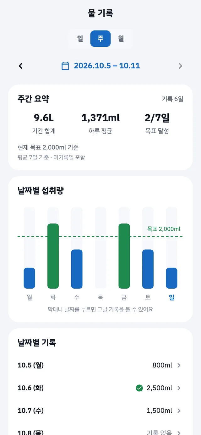 물 기록 주간 화면: 주간 요약과 날짜별 섭취량 그래프